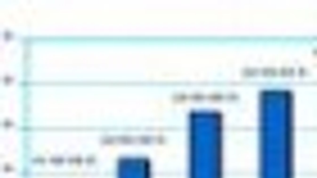 Kilenc hónapja folyamatosan nő a kiskereskedelmi forgalom