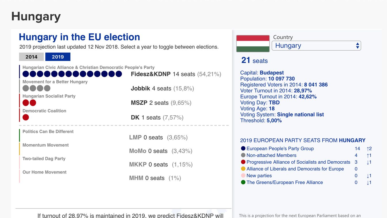 Romokban a magyar ellenzék: a liberális brüsszeli lap kétharmadot jósol a Fidesznek