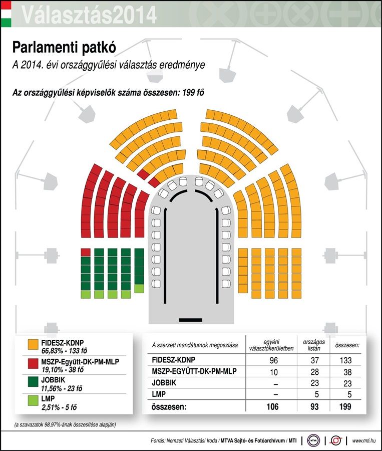 valasztas2014_parlamentipatko_grafikon