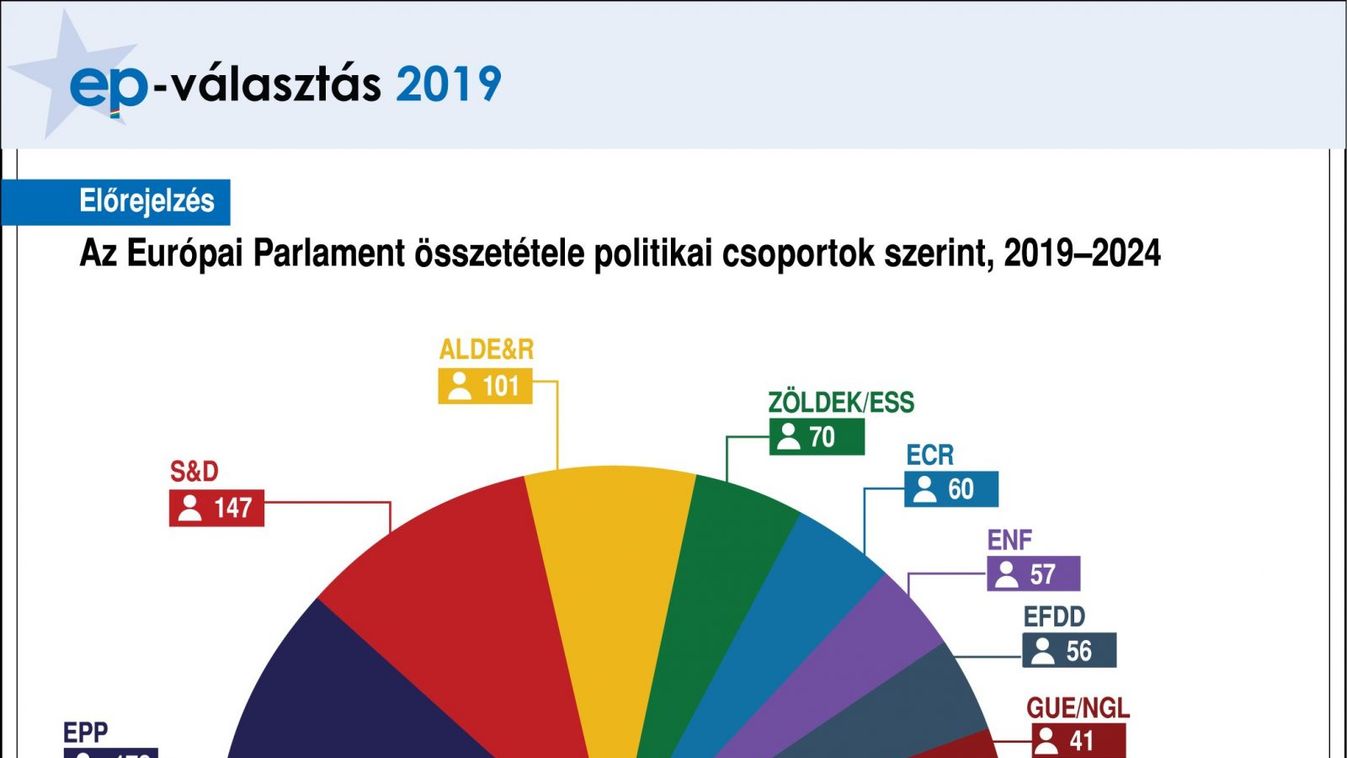 Az Európai Néppárt indíthatja a legtöbb jelöltet a következő ciklusban