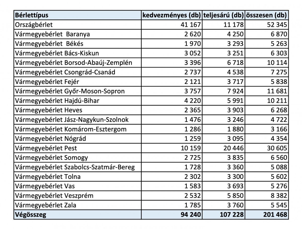Ország- és vármegyebérletek eladási statisztikája 2023. május 6-ig