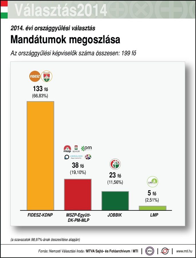 valasztas2014_mandatumok_grafikon