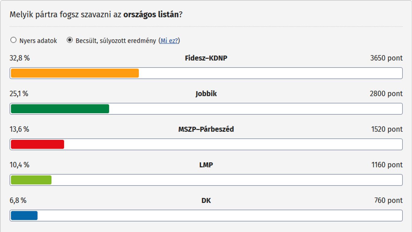 A Fidesz fog nyerni a pollo.hu szerint