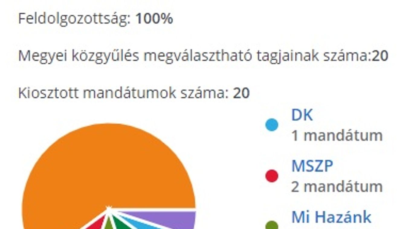 Fideszes többségű maradt a megyei közgyűlés