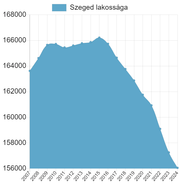 Szeged lakosságának változása