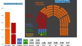 Kétharmadot szerzett volna a Fidesz vasárnap parlamenti választás esetén