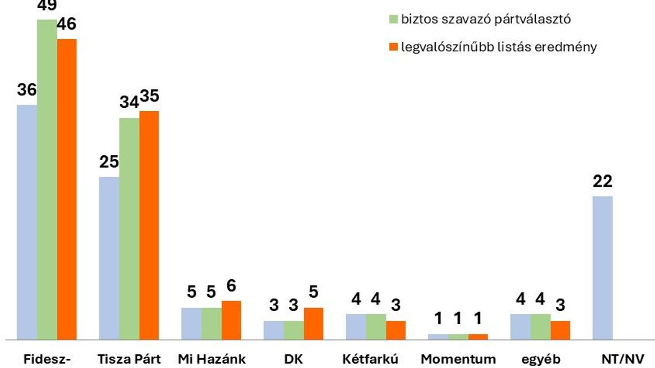 Vezet a Fidesz-KDNP, második a Tisza, a Mi Hazánk a DK előtt