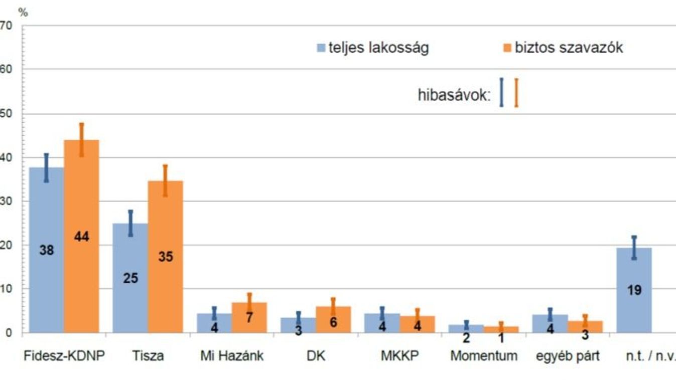 Fölényesen győzne a Fidesz–KDNP, ha holnap tartanák a választásokat