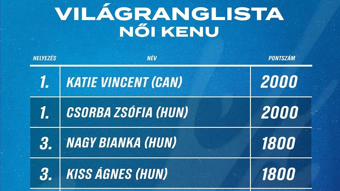 Két szegedi a harmadik és negyedik helyen.