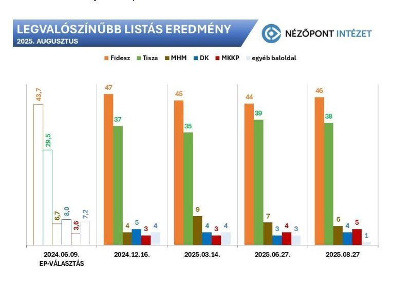 A friss felmérés szerint a Fidesz-KDNP visszaerősödött Fotó: Nézőpont Intézet