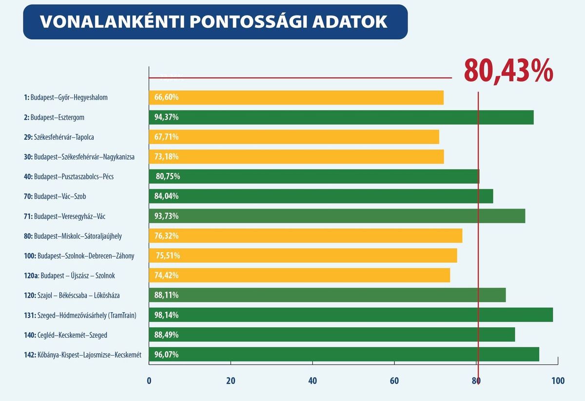 Az ábrán láthatjuk a szegedi vasútvonal adatait is.