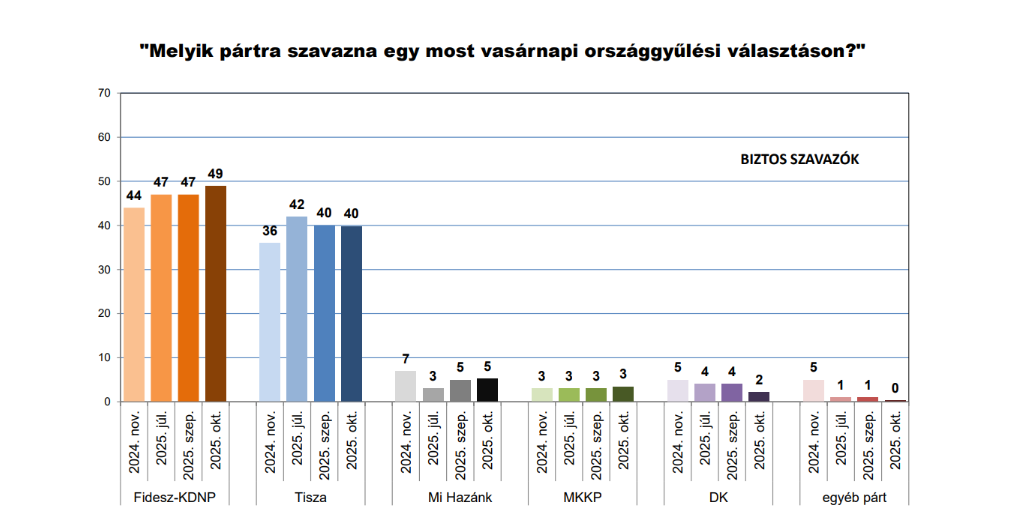 A Real-PR felmérése szerint is stabilan vezetnek a kormánypártok