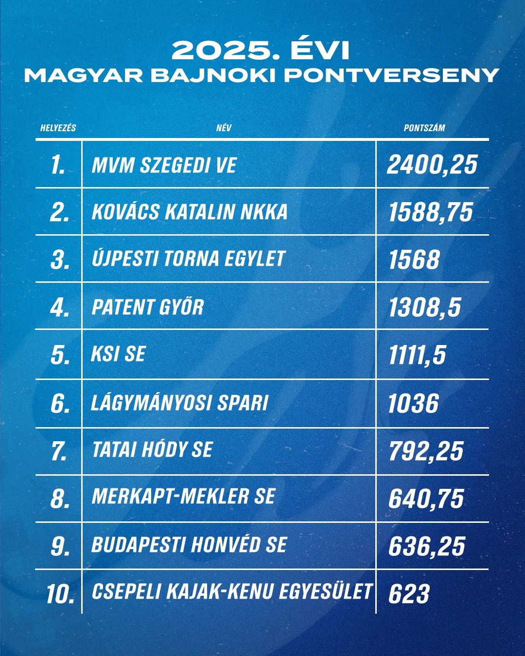 Ismét élen zárt az MVM Szegedi VE. (Forrás: MKKSZ)