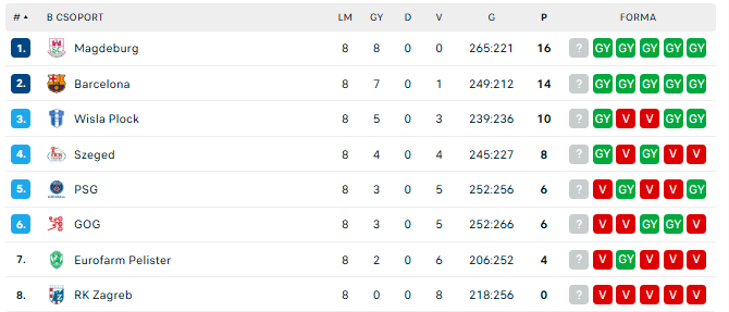 Kiélezett a versenyfutás. (Forrás: eredmenyek.com)