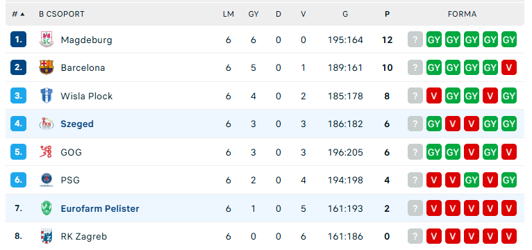 Négy pont a felek között. (Forrás: eredmenyek.com)