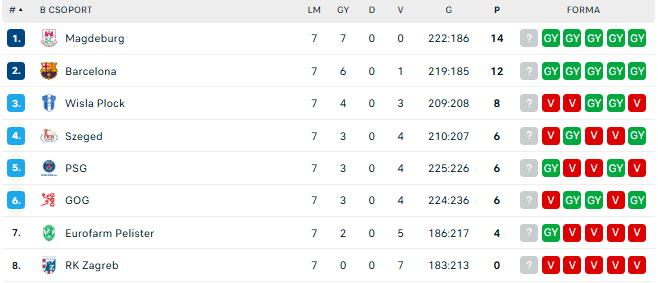 Minden pontnak óriási a jelentősége. (Forrás: eredmenyek.com)