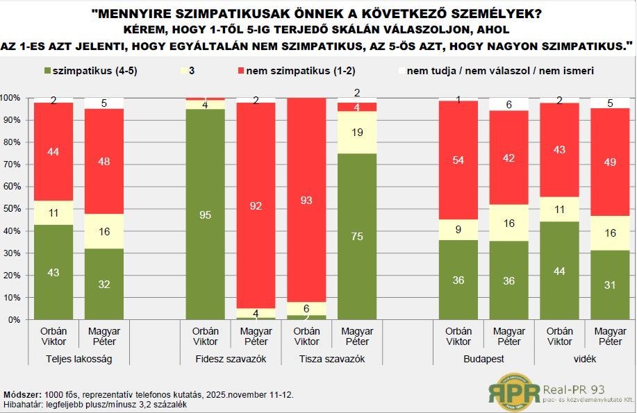 Orbán Viktor népszerűbb, mint Magyar Péter. (Forrás: Real-Pr 93)