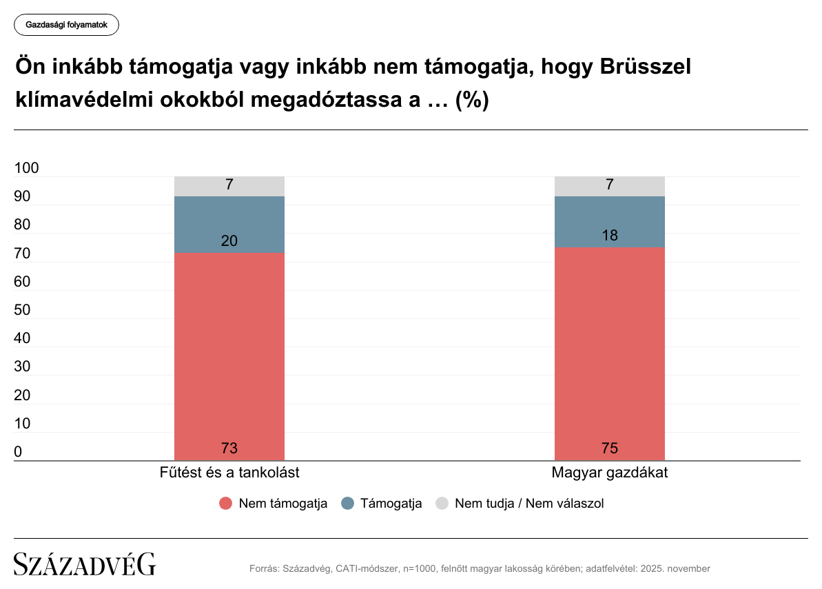 A magyarok többsége elutasítja az új uniós klímaadó bevezetését