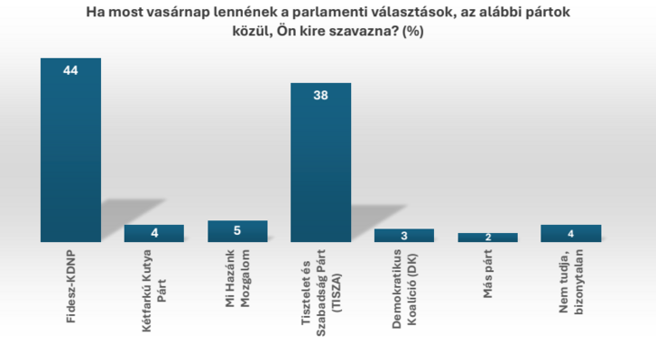 Stabilan vezet a Fidesz az amerikai kutatás szerint