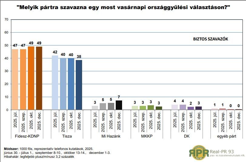 Stabilan vezetnek a kormánypártok a Tisza Párt előtt