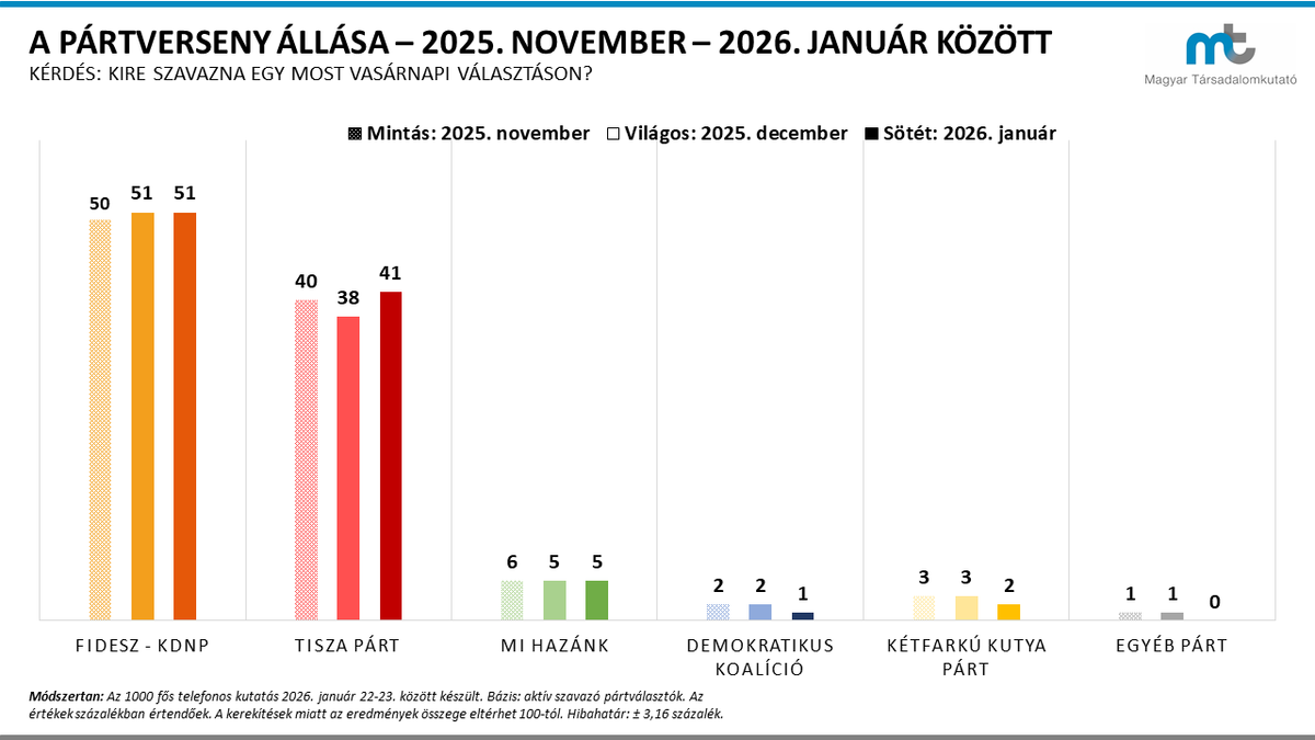 Az MSZP szinte mérhetetlen méretűre zsugorodott. (Fotó: Magyar Társadalomkutató)