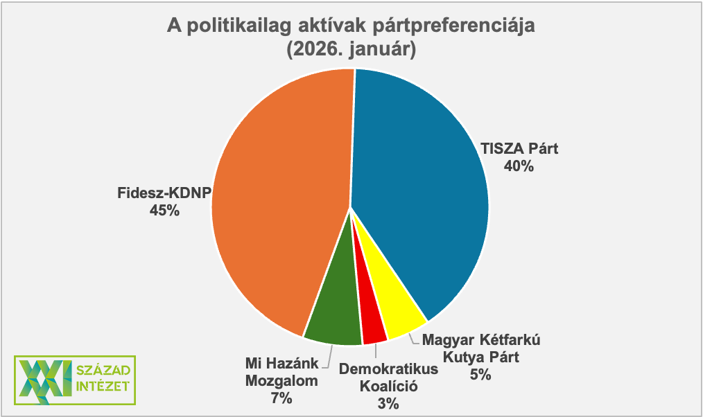 A XXI. Század intézet szerint négypárti parlament alakulhat a Fidesz stabil többségével