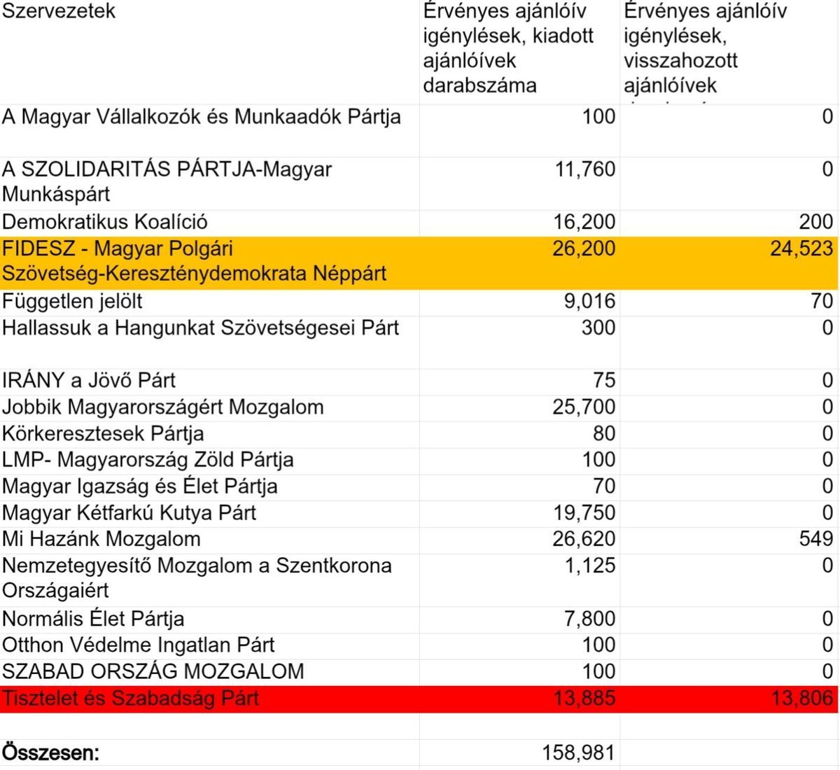 Az Alapjogokért Központ bemutatta a Magyar Péter állításait cáfoló NVI-számsort