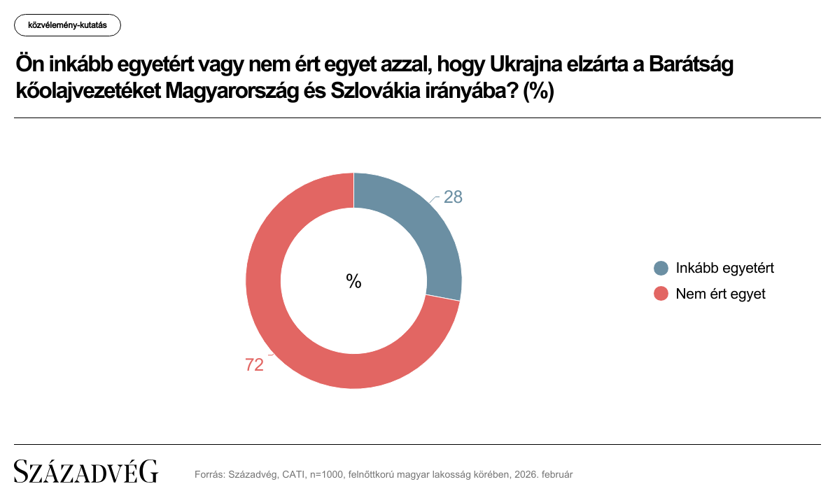 A magyarok kétharmada szerint az ukrán olajblokád túlmutat gazdasági kérdésen