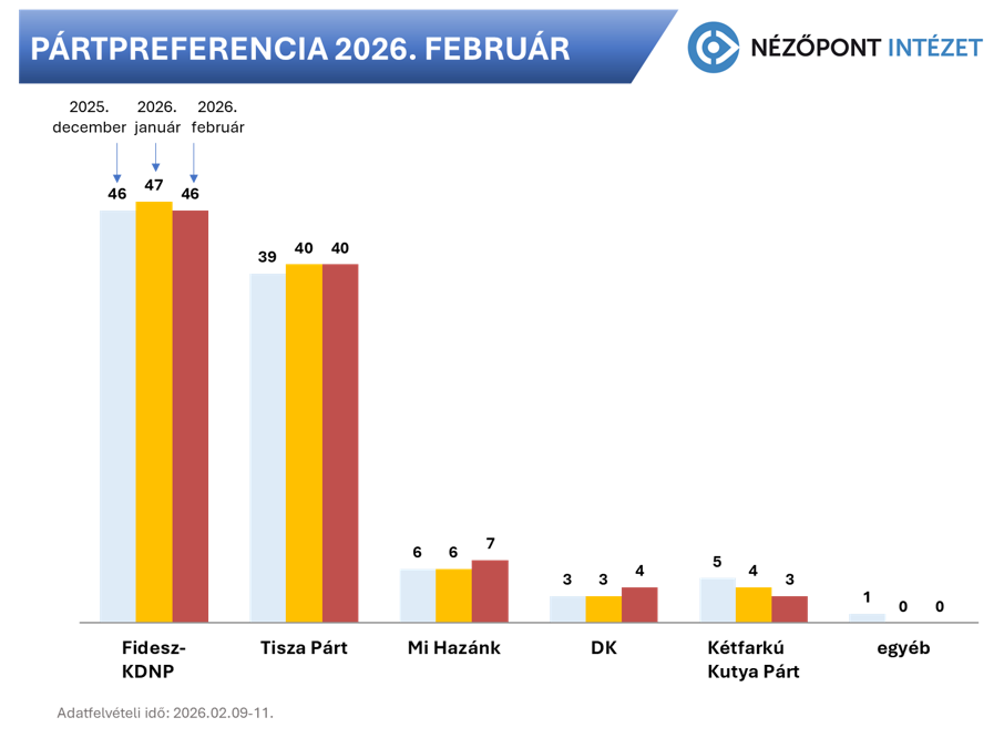 Nem zárul az olló, a Fidesz stabil előnnyel vezet 