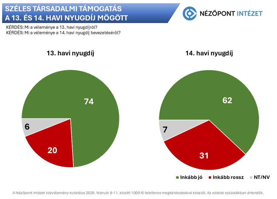 A plusz nyugdíj és a rezsistop széleskörű támogatást élvez