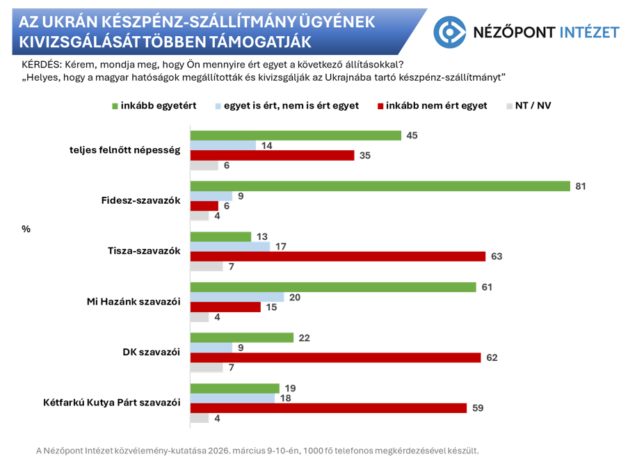 Forrás: Nézőpont Intézet