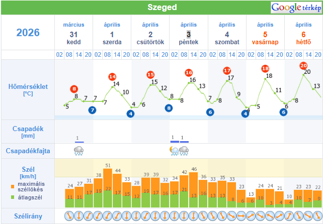 Péntekre átkapcsol az időjárás. (Forrás: HungaroMet)