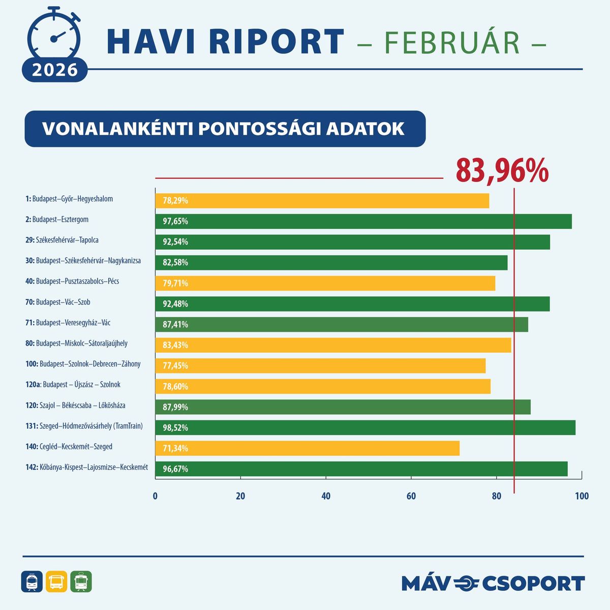 A MÁV-csoport februári adatai szerint országosan javult a vasúti menetrendszerűség, ami a Napfény IC járatok működésében is érzékelhető