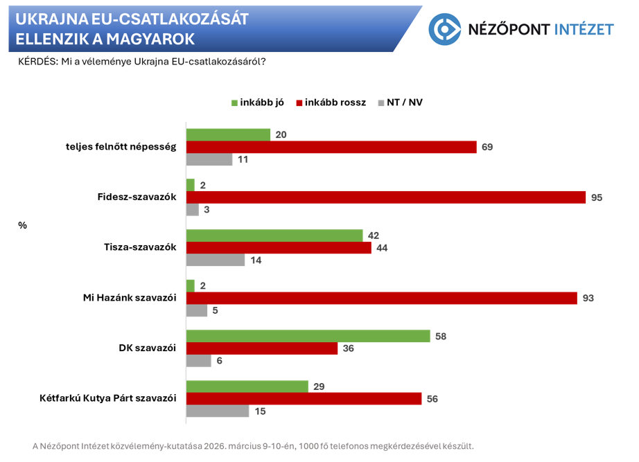 Forrás: Nézőpont Intézet