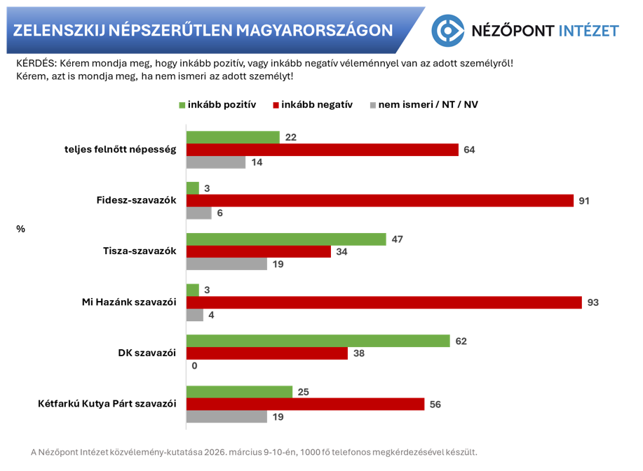 Forrás: Nézőpont Intézet