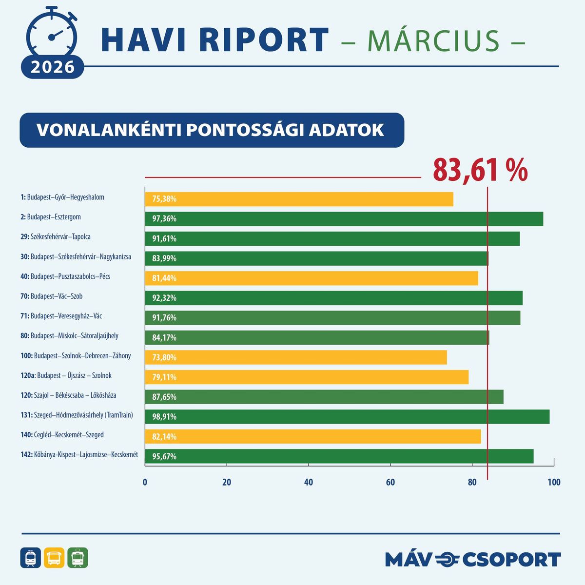 Márciusban is jól szerepelt a Tram-Train és javult a Napfény IC