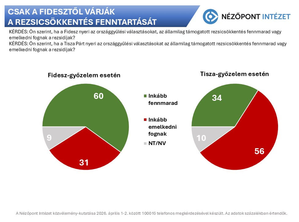 A többség úgy véli, hogy a rezsicsökkentés fennmaradására csak a Fidesz jelent garanciát