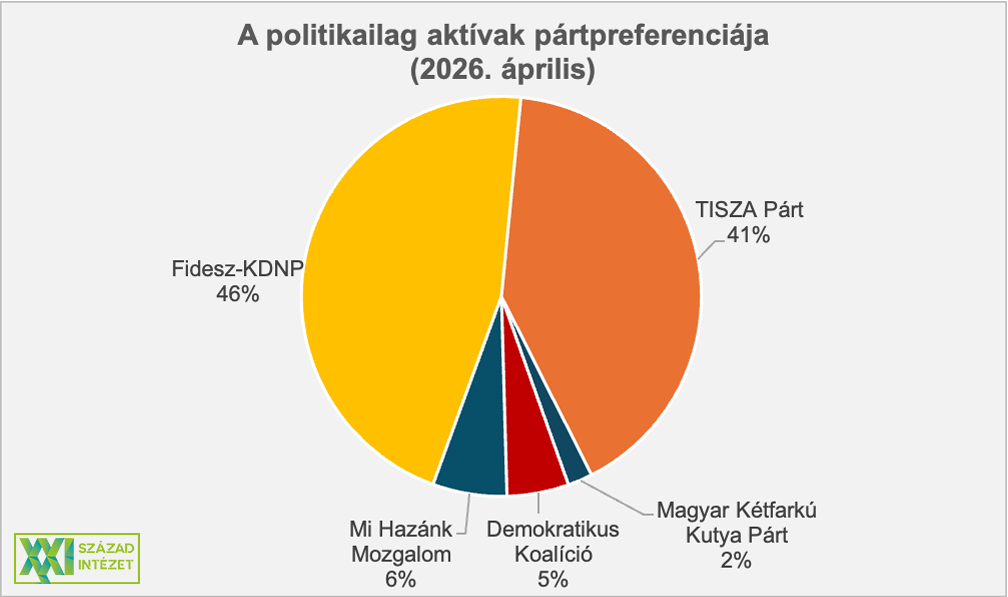 Tíz nappal a választás előtt a Fidesz magabiztosan vezeti a pártok rangsorát. Fotó: XXI. Század Intézet