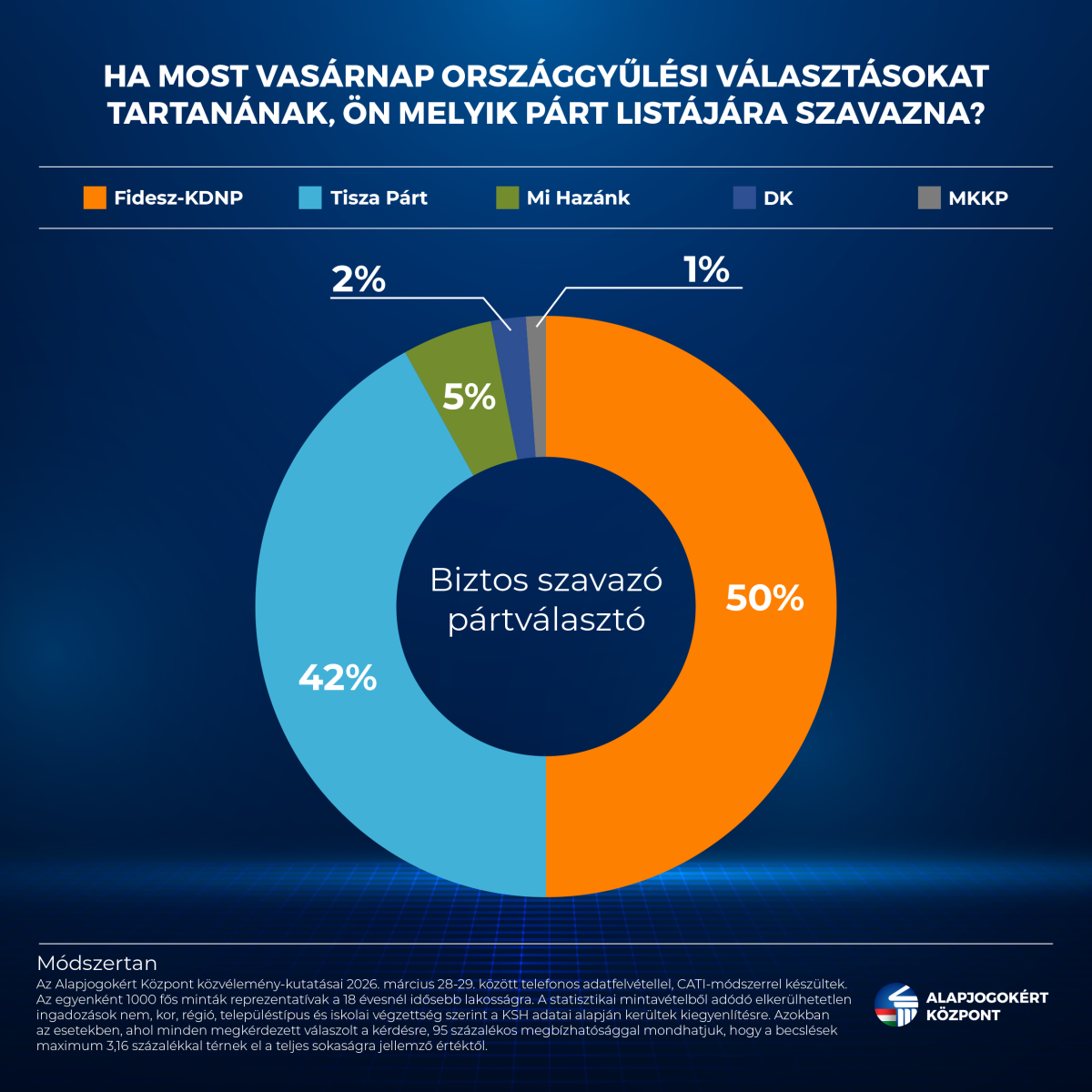 A friss kutatás szerint folyamatos erősödést mutat a Fidesz–KDNP támogatottsága
