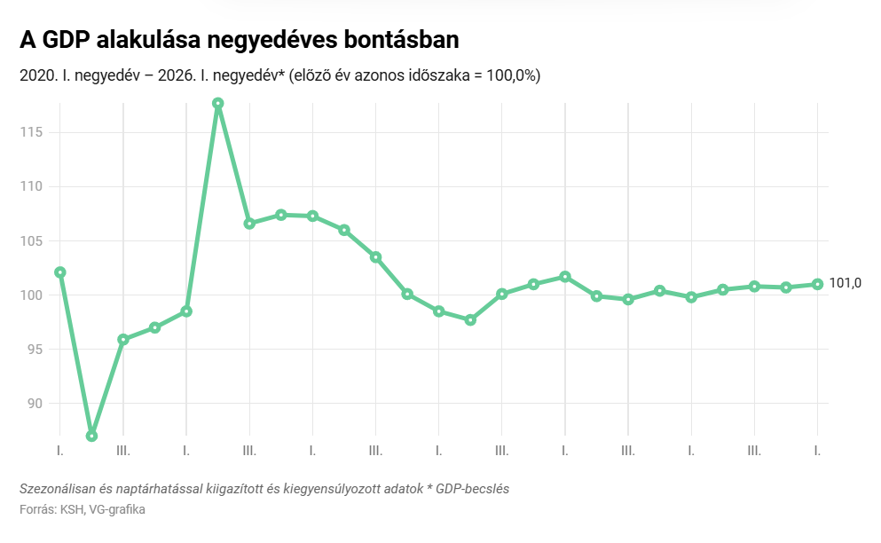 A belső fogyasztás mellett a külső piacok is mozgatják a hazai GDP alakulását. Fotó: Világgazdaság