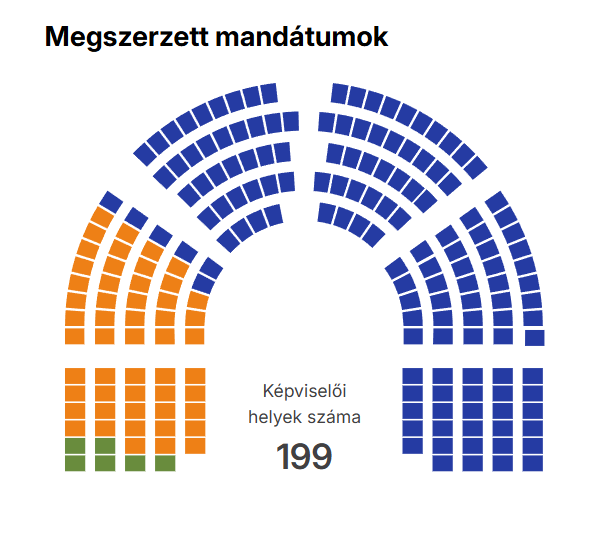A hivatalos választás végeredménye. Fotó: Képernyőkép