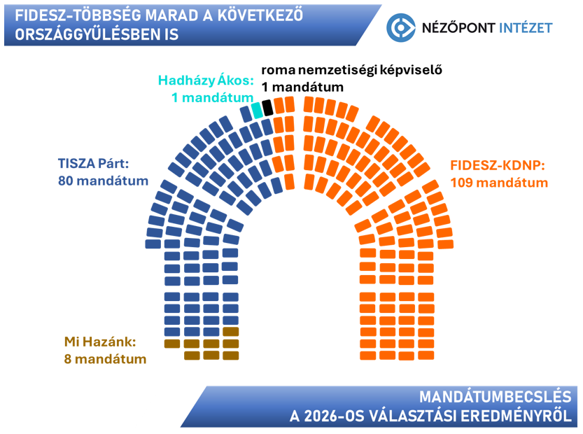 Így oszlanának meg a mandátumok a Fidesz-KDNP, a Tisza párt és a Mi Hazánk között. (Forrás: Nézőpont Intézet)