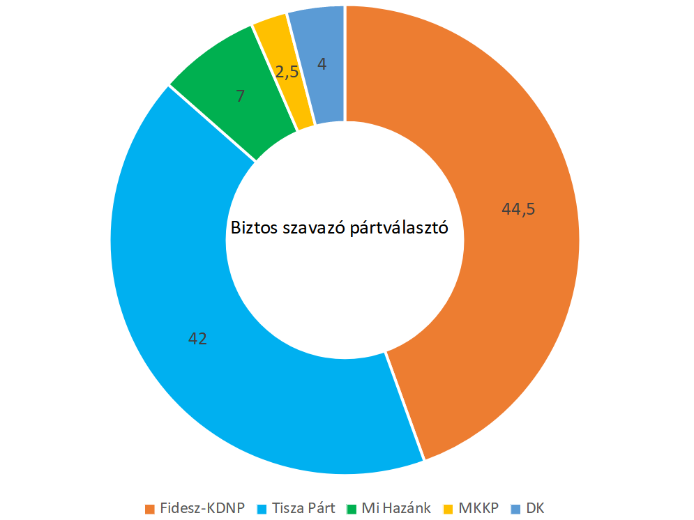 A választások előtti utolsó napokban készült felmérés szerint a Fidesz–KDNP vezetett a biztos szavazók körében