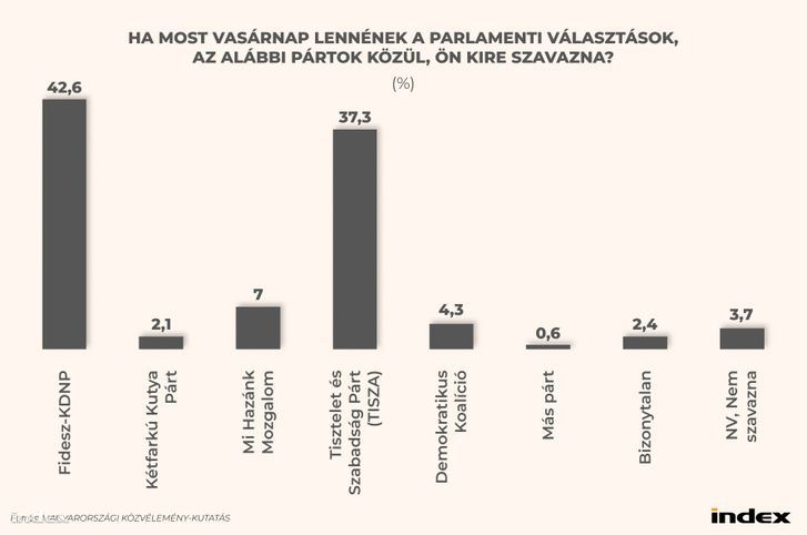 A választás előtti utolsó napokban publikált amerikai kutatás szerint a Fidesz biztos előnnyel várhatja a voksolást
