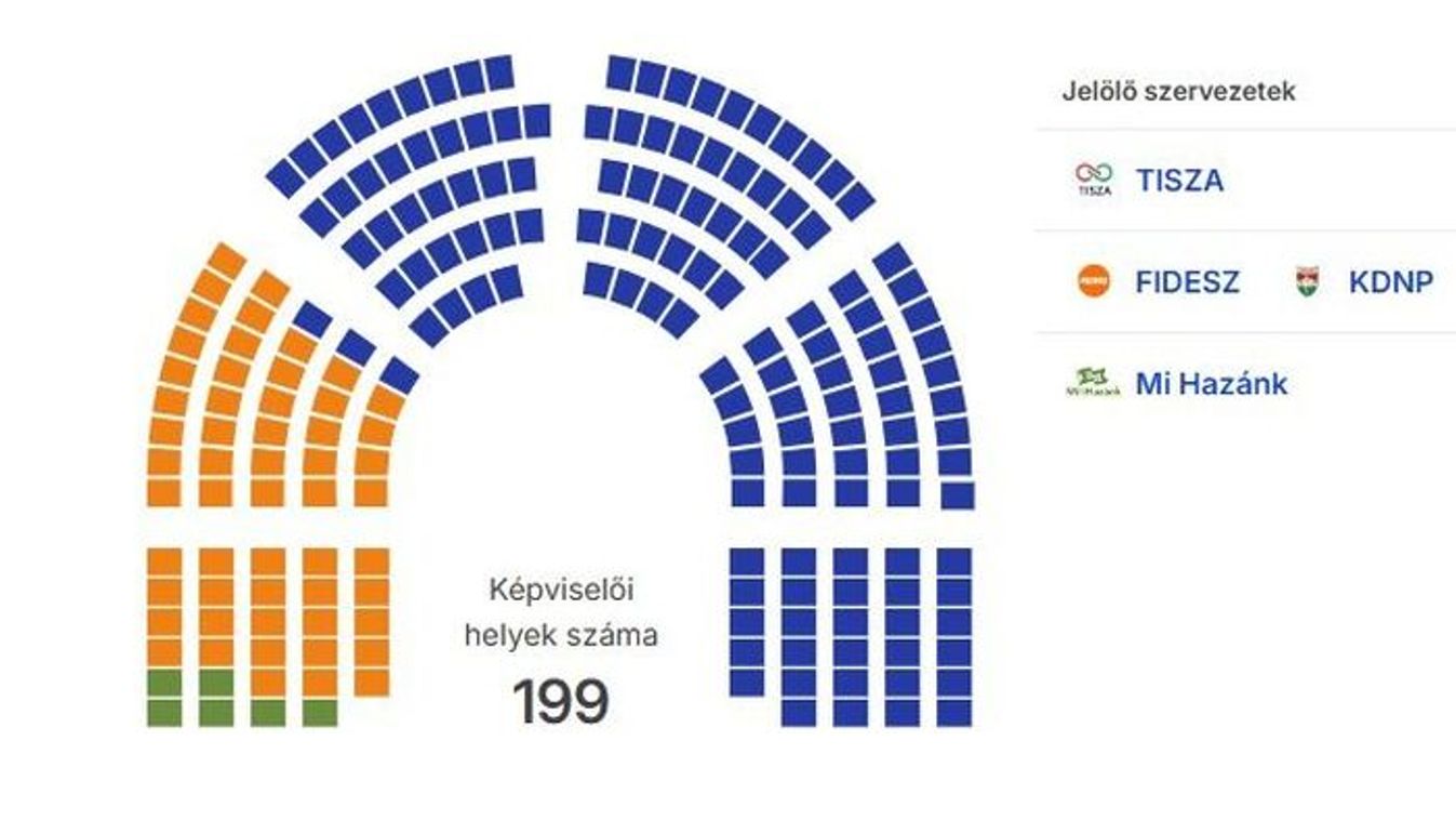 Kétharmadot szerzett a Tisza Párt, a Fidesz–KDNP ellenzékben folytatja